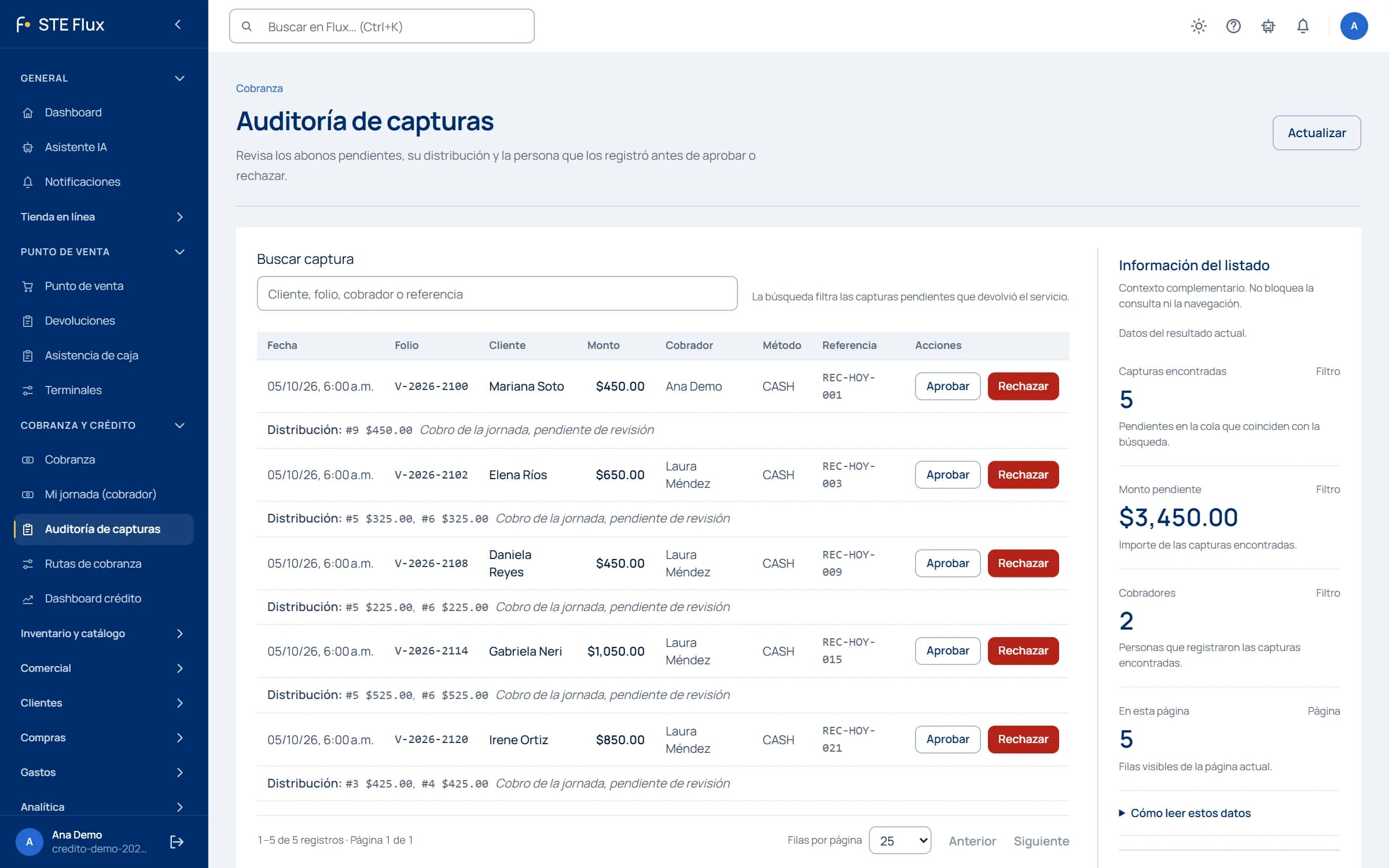 Bandeja real de revisión de pagos de STE Flux con importes, cobradores y referencias; datos de demostración