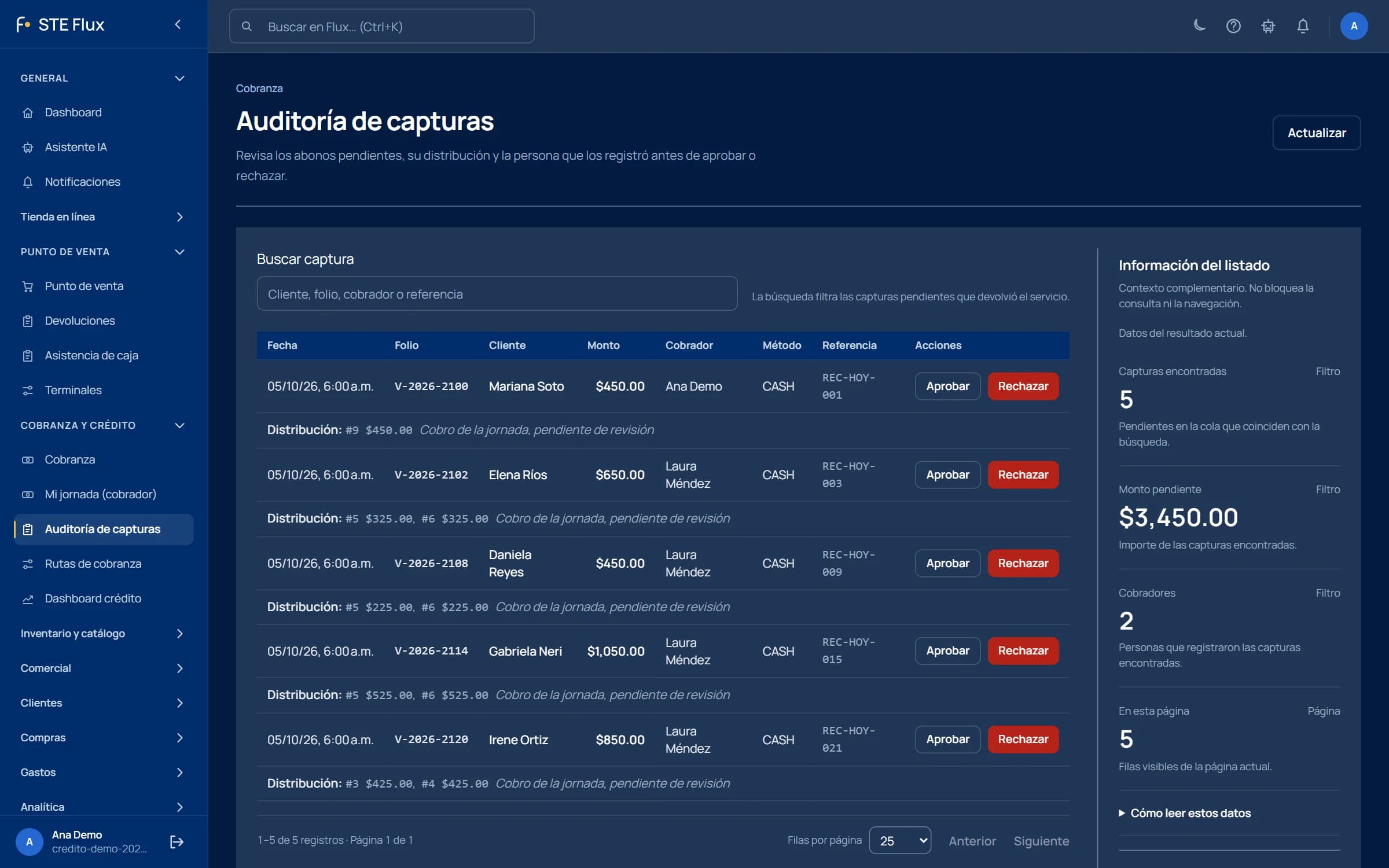 Bandeja real de revisión de pagos de STE Flux con importes, cobradores y referencias; datos de demostración
